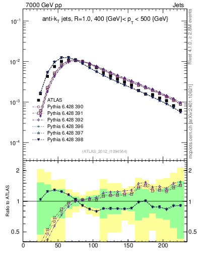 Plot of j.m in 7000 GeV pp collisions
