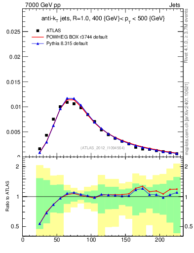 Plot of j.m in 7000 GeV pp collisions