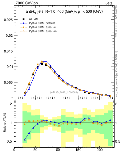 Plot of j.m in 7000 GeV pp collisions