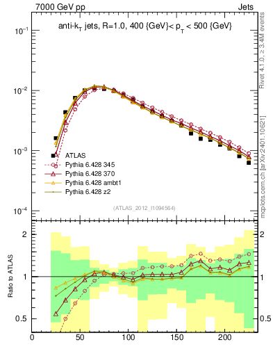 Plot of j.m in 7000 GeV pp collisions
