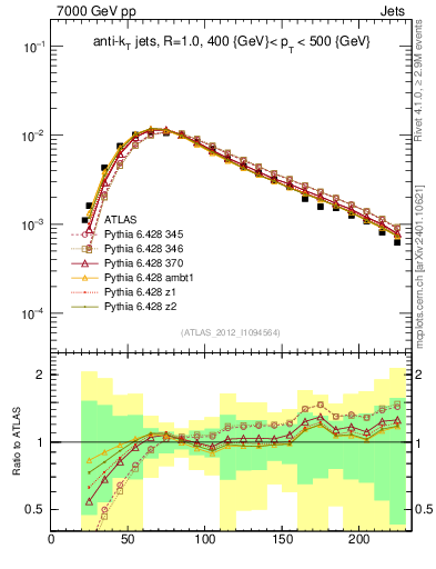 Plot of j.m in 7000 GeV pp collisions