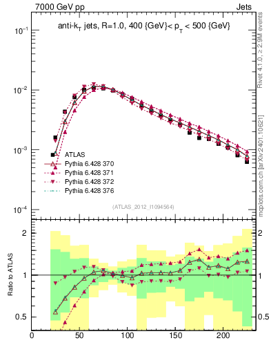 Plot of j.m in 7000 GeV pp collisions