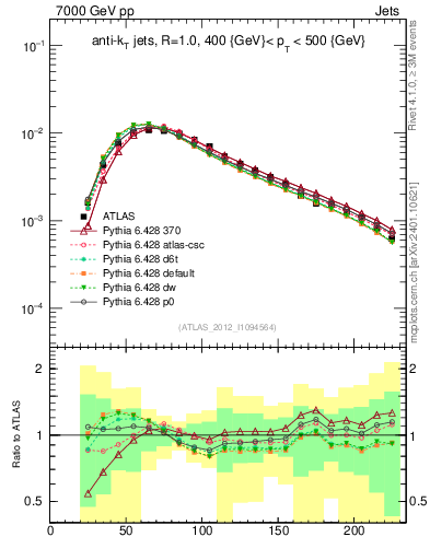 Plot of j.m in 7000 GeV pp collisions