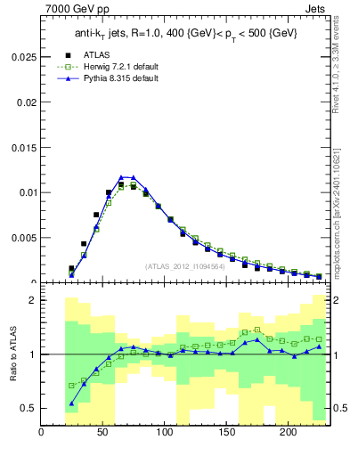 Plot of j.m in 7000 GeV pp collisions