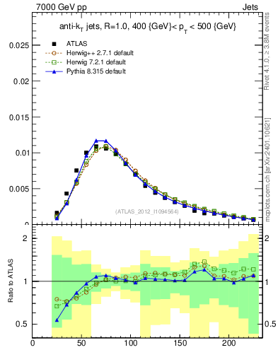 Plot of j.m in 7000 GeV pp collisions
