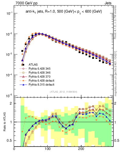 Plot of j.m in 7000 GeV pp collisions