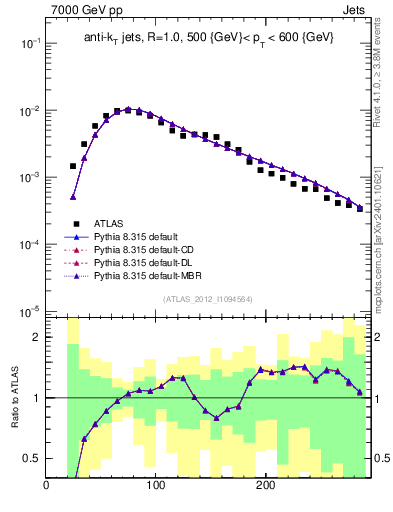 Plot of j.m in 7000 GeV pp collisions