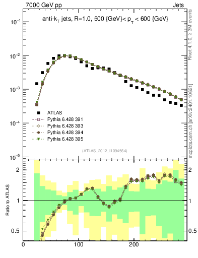Plot of j.m in 7000 GeV pp collisions