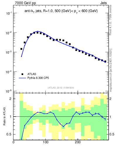 Plot of j.m in 7000 GeV pp collisions