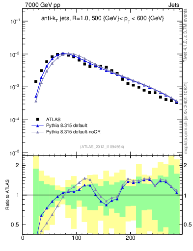Plot of j.m in 7000 GeV pp collisions
