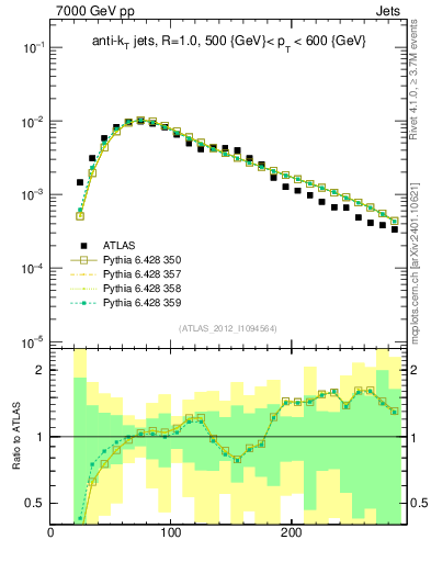 Plot of j.m in 7000 GeV pp collisions