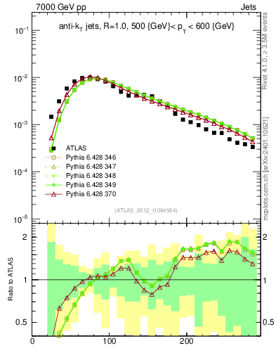 Plot of j.m in 7000 GeV pp collisions