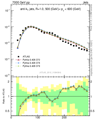 Plot of j.m in 7000 GeV pp collisions