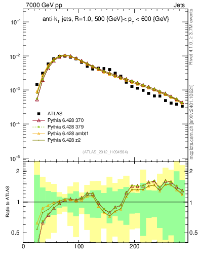 Plot of j.m in 7000 GeV pp collisions
