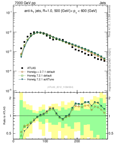 Plot of j.m in 7000 GeV pp collisions