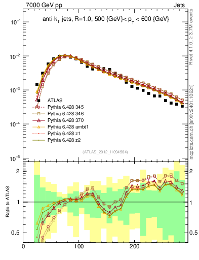 Plot of j.m in 7000 GeV pp collisions
