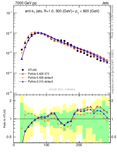 Plot of j.m in 7000 GeV pp collisions
