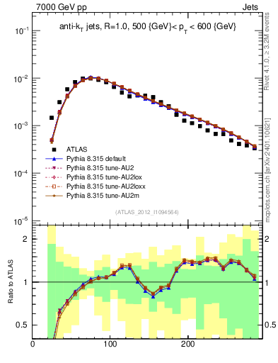 Plot of j.m in 7000 GeV pp collisions