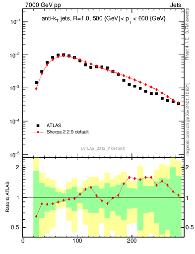 Plot of j.m in 7000 GeV pp collisions