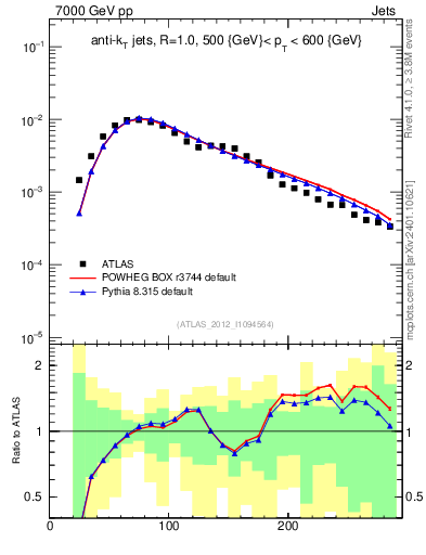 Plot of j.m in 7000 GeV pp collisions