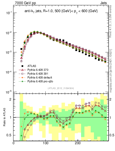 Plot of j.m in 7000 GeV pp collisions
