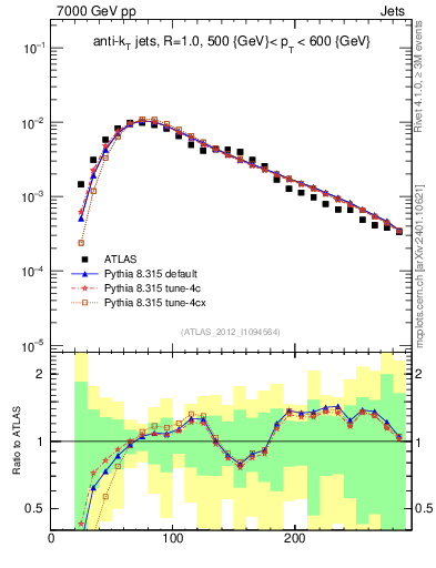 Plot of j.m in 7000 GeV pp collisions