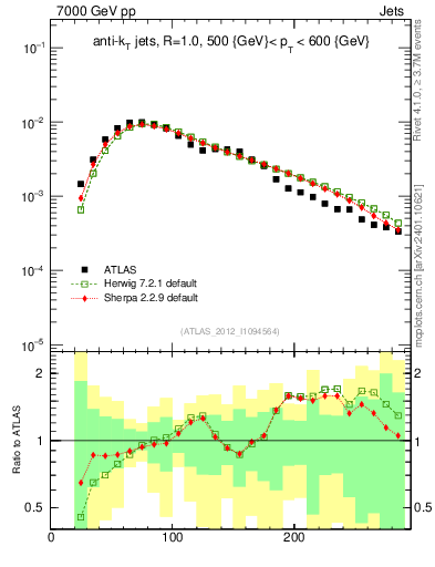 Plot of j.m in 7000 GeV pp collisions
