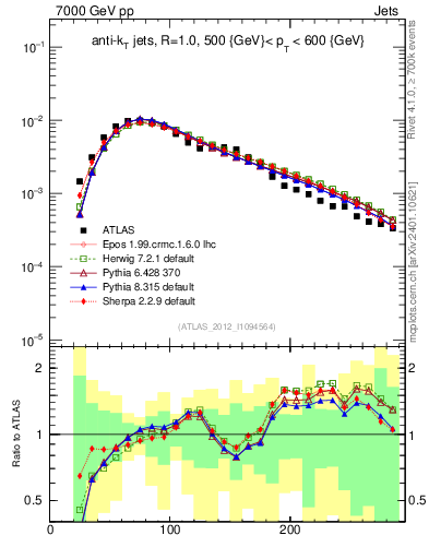 Plot of j.m in 7000 GeV pp collisions