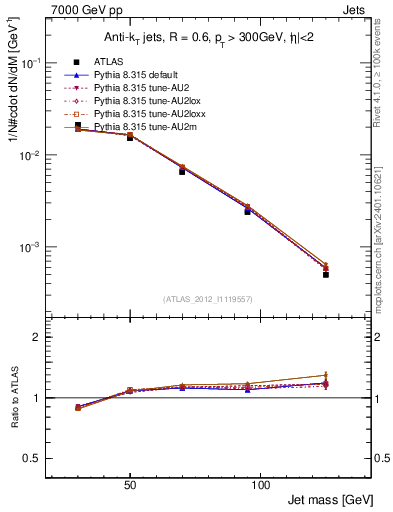 Plot of j.m in 7000 GeV pp collisions