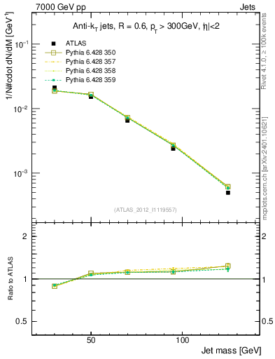 Plot of j.m in 7000 GeV pp collisions