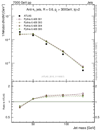 Plot of j.m in 7000 GeV pp collisions