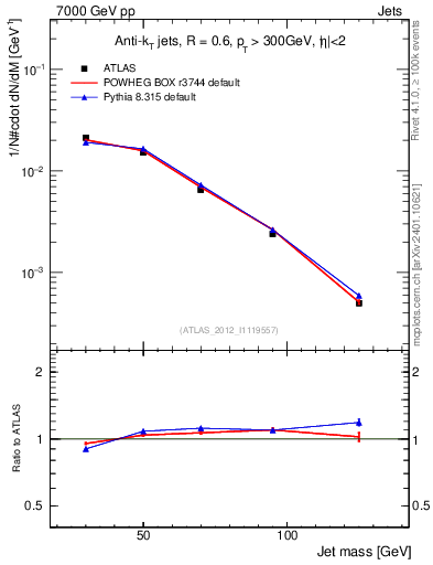 Plot of j.m in 7000 GeV pp collisions