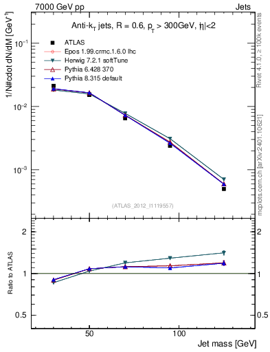 Plot of j.m in 7000 GeV pp collisions
