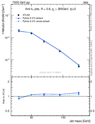 Plot of j.m in 7000 GeV pp collisions