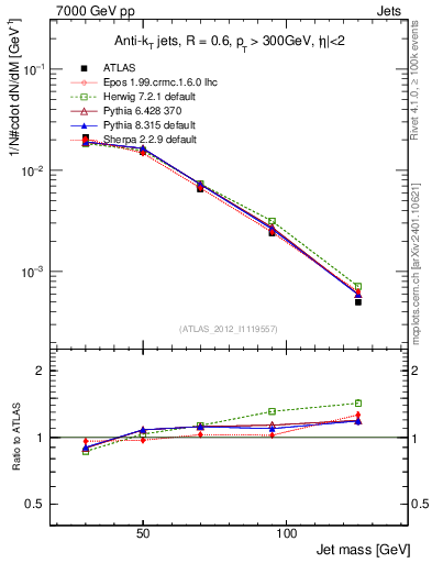 Plot of j.m in 7000 GeV pp collisions