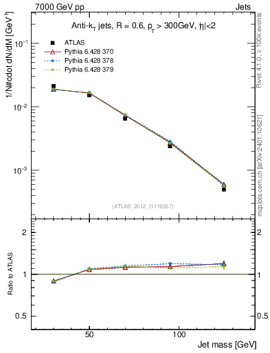 Plot of j.m in 7000 GeV pp collisions