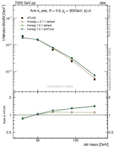 Plot of j.m in 7000 GeV pp collisions