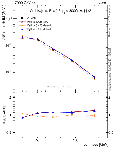 Plot of j.m in 7000 GeV pp collisions