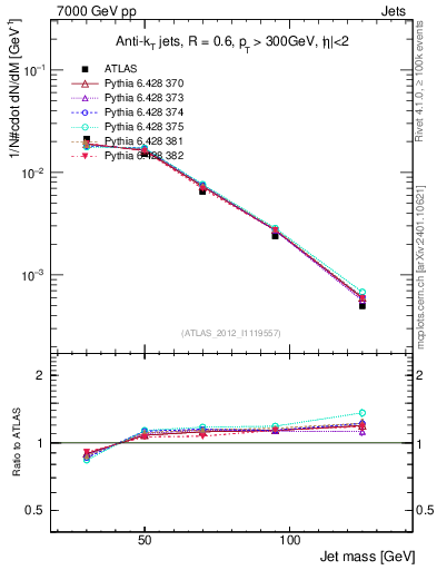 Plot of j.m in 7000 GeV pp collisions
