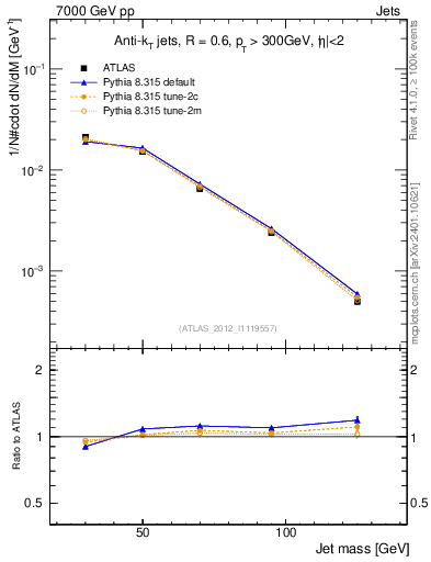 Plot of j.m in 7000 GeV pp collisions