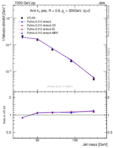 Plot of j.m in 7000 GeV pp collisions