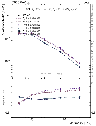 Plot of j.m in 7000 GeV pp collisions