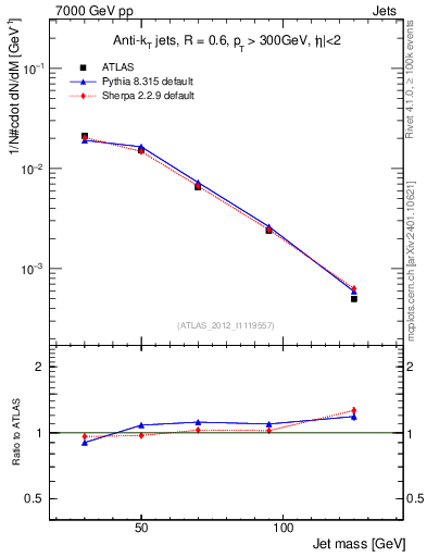 Plot of j.m in 7000 GeV pp collisions