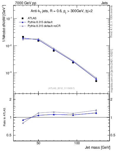 Plot of j.m in 7000 GeV pp collisions
