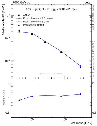 Plot of j.m in 7000 GeV pp collisions