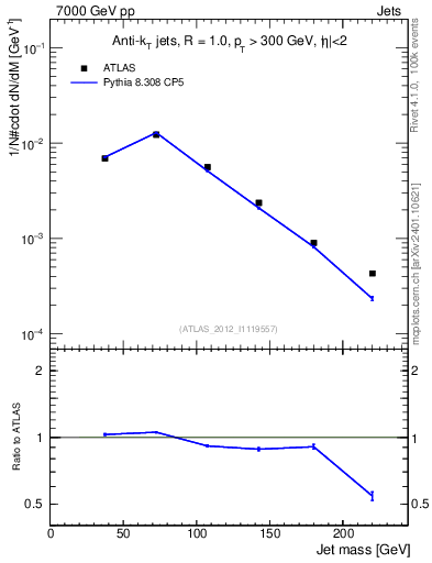 Plot of j.m in 7000 GeV pp collisions