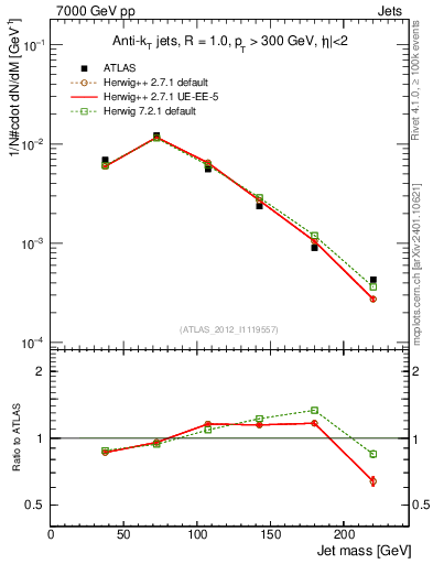 Plot of j.m in 7000 GeV pp collisions