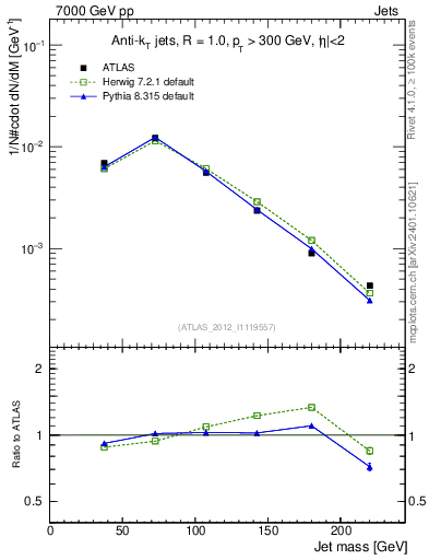 Plot of j.m in 7000 GeV pp collisions