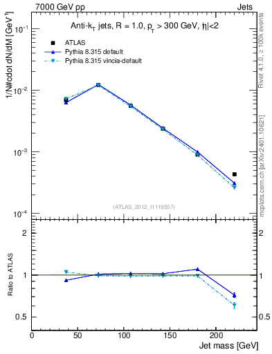 Plot of j.m in 7000 GeV pp collisions