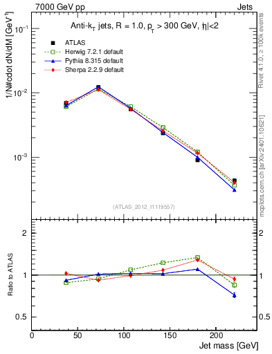 Plot of j.m in 7000 GeV pp collisions